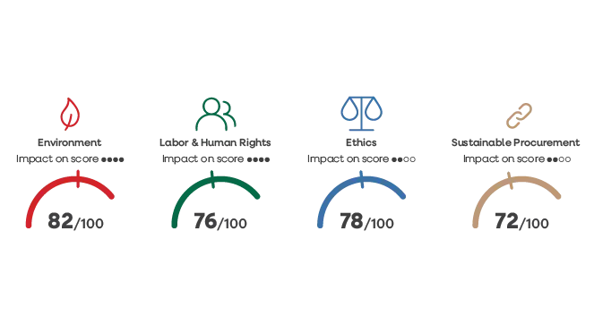 EcoVadis label | News | Beaulieu